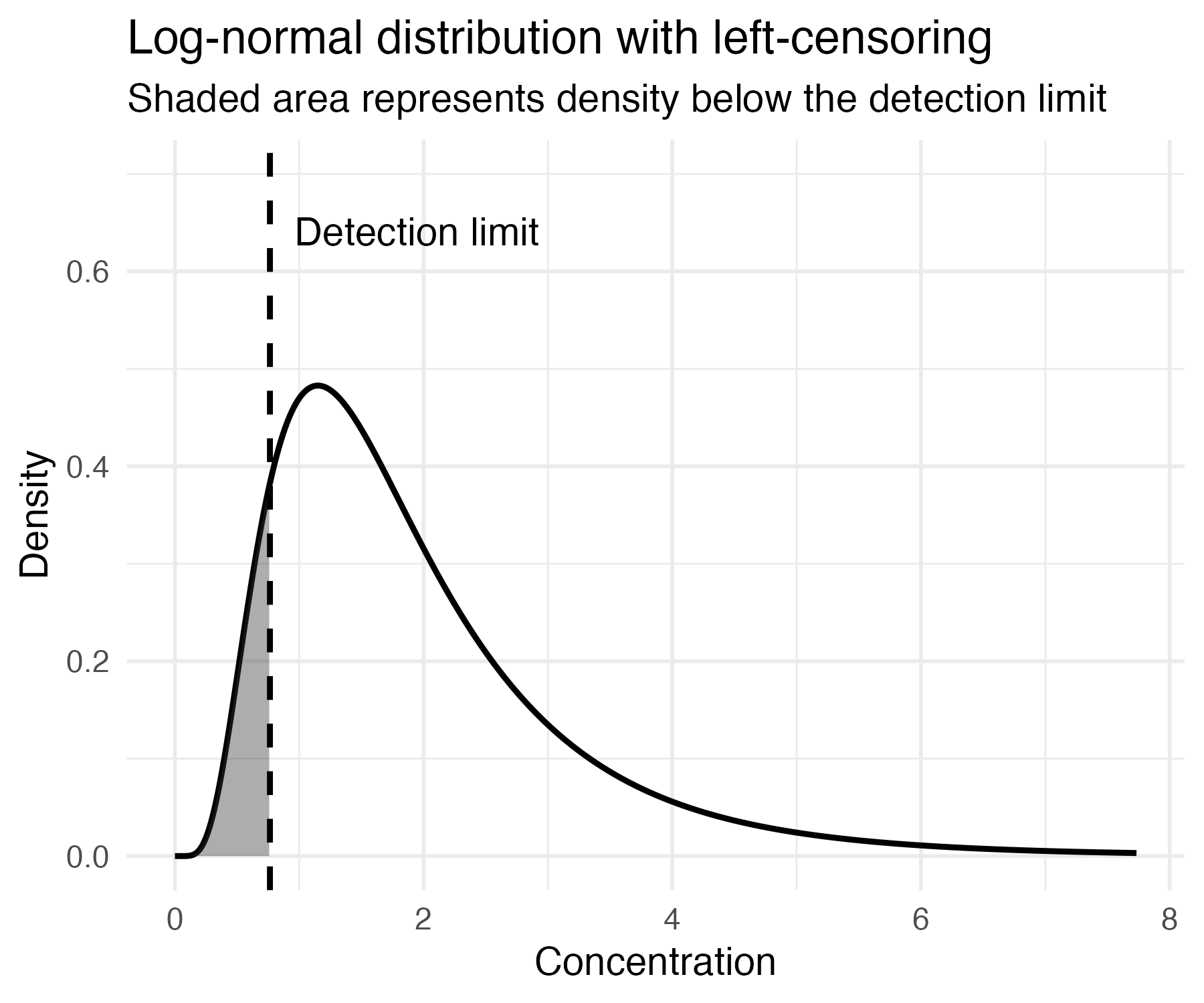 Figure 1: Left-censored data.